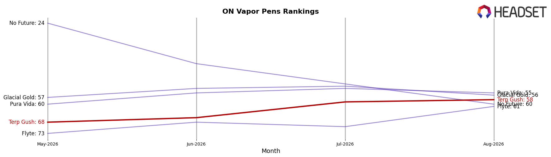 Terp Gush market ranking for ON Vapor Pens