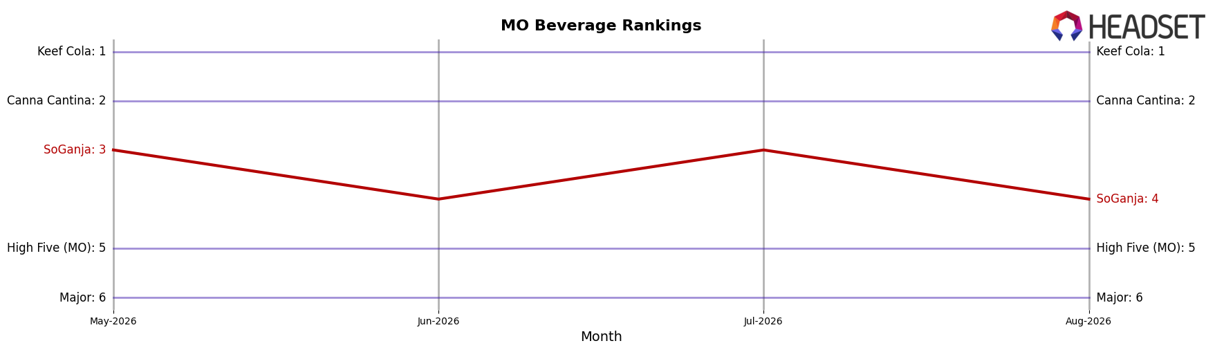 SoGanja market ranking for MO Beverage
