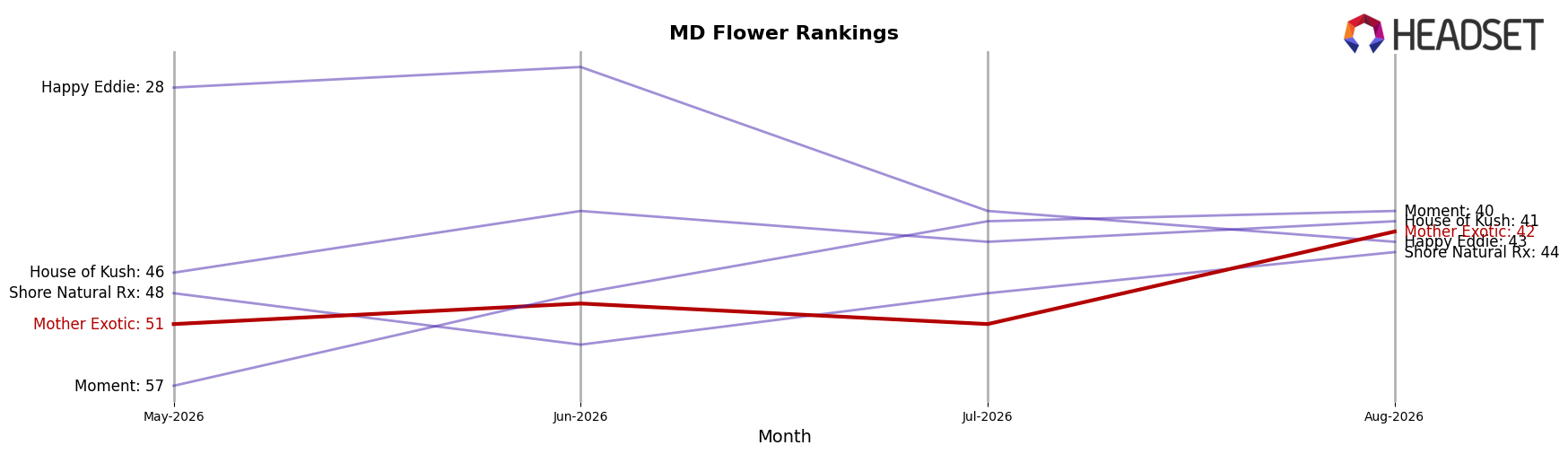 Mother Exotic market ranking for MD Flower