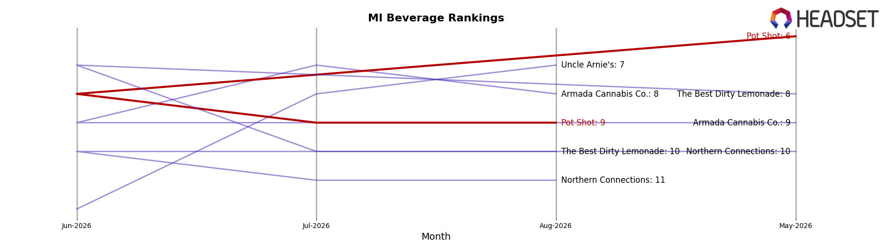 Pot Shot market ranking for MI Beverage