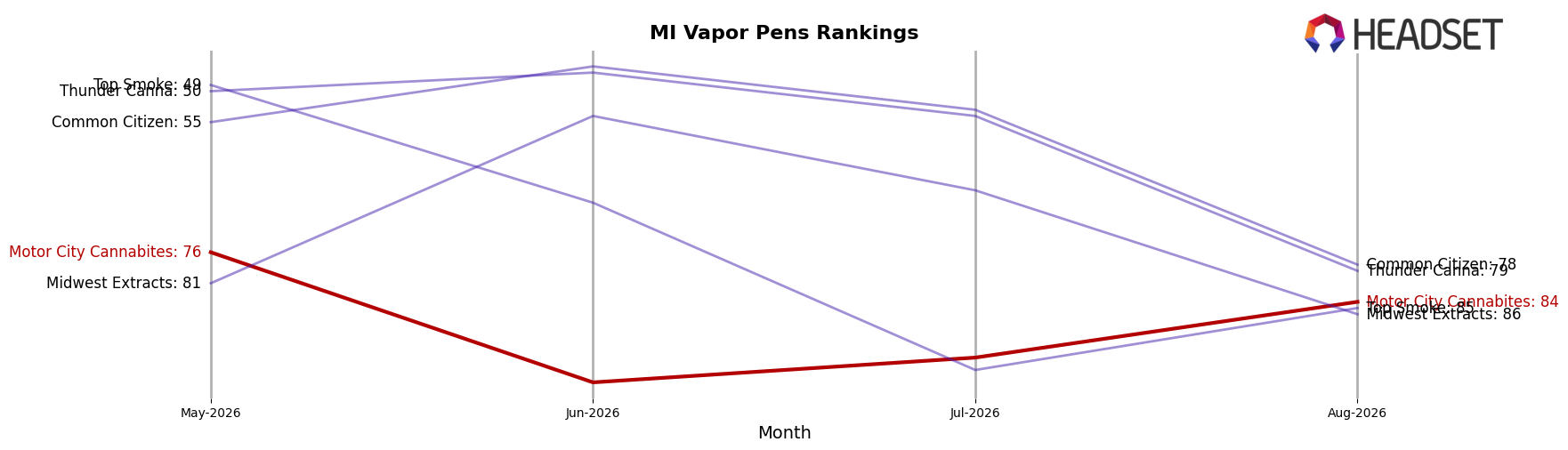 Motor City Cannabites market ranking for MI Vapor Pens