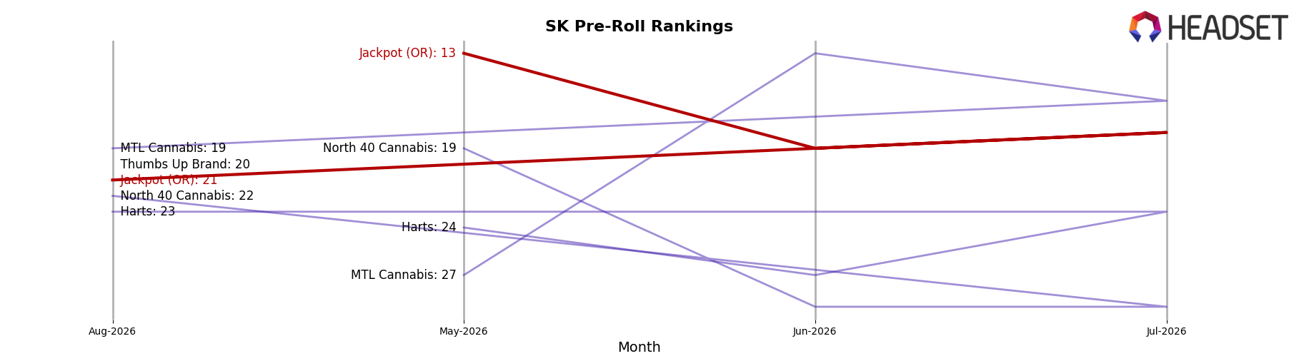 Jackpot (OR) market ranking for SK Pre-Roll