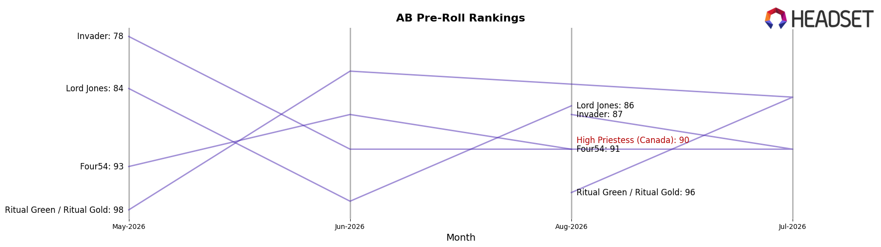 High Priestess (Canada) market ranking for AB Pre-Roll