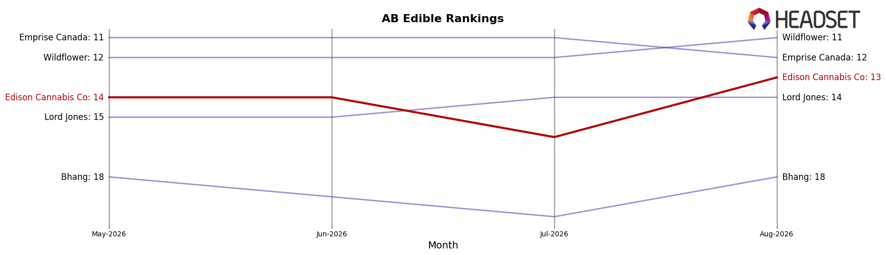 Edison Cannabis Co market ranking for AB Edible
