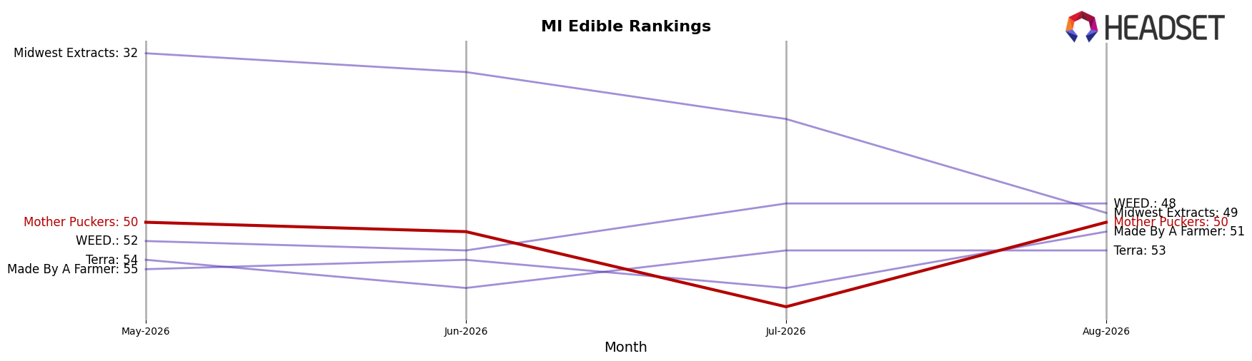Mother Puckers market ranking for MI Edible