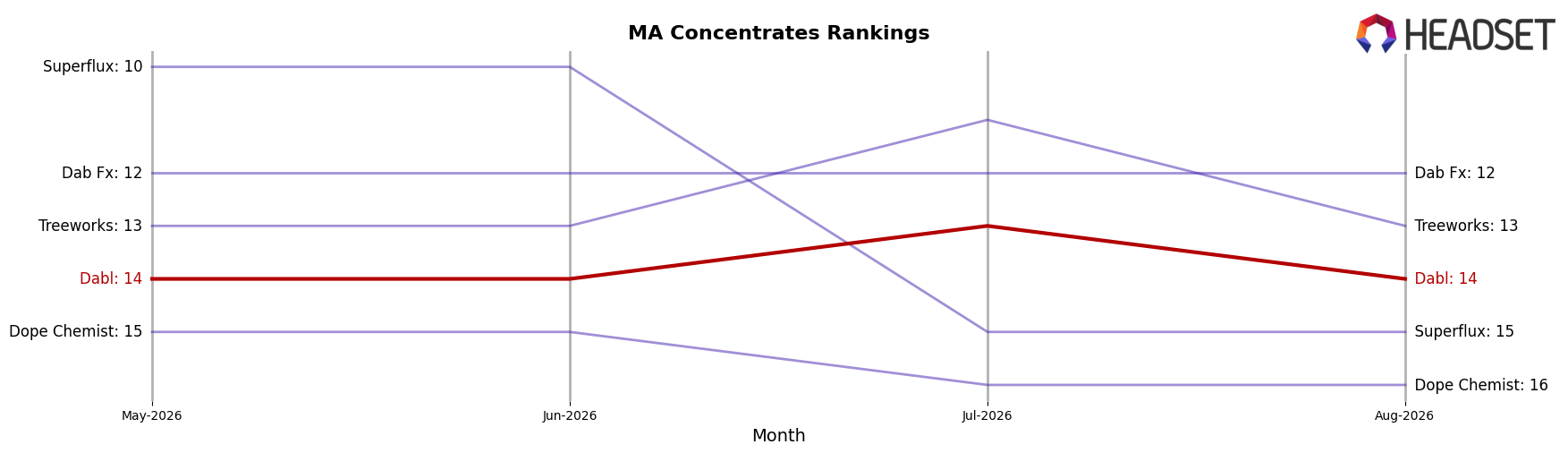 Dabl market ranking for MA Concentrates