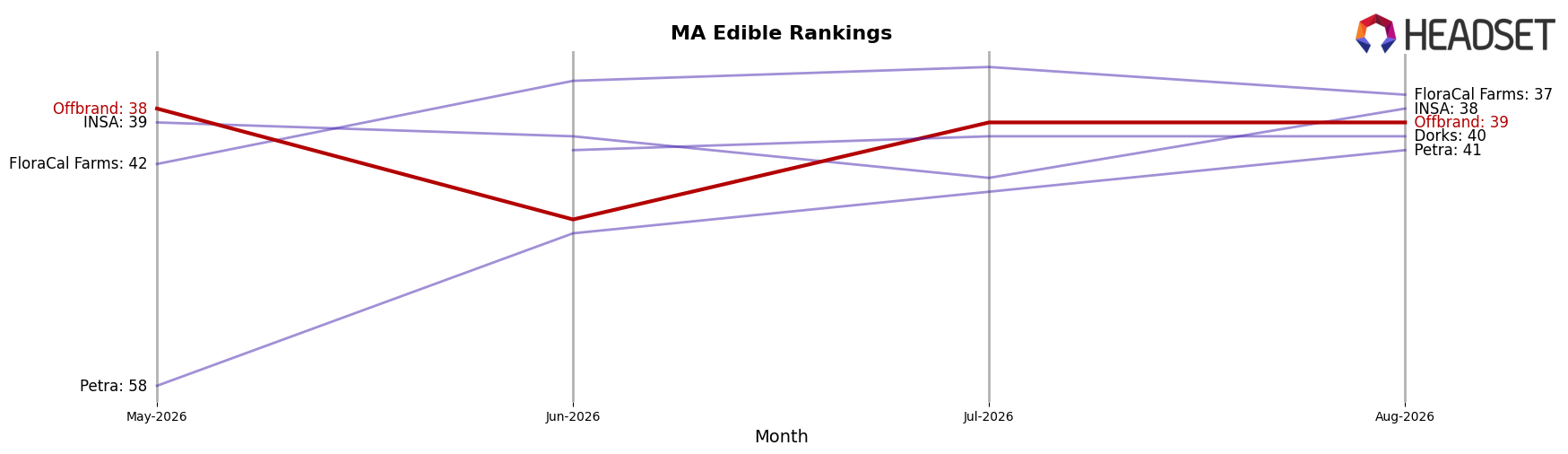 Offbrand market ranking for MA Edible