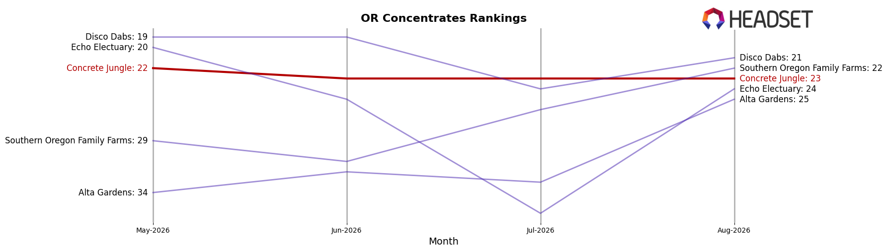 Concrete Jungle market ranking for OR Concentrates