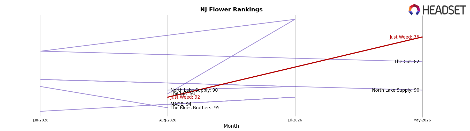 Just Weed market ranking for NJ Flower
