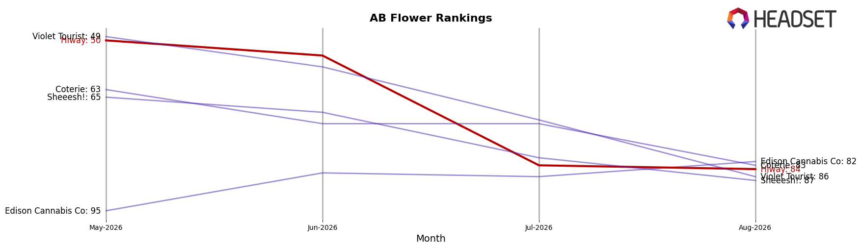 Hiway market ranking for AB Flower