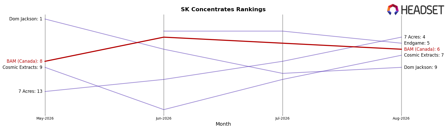 BAM (Canada) market ranking for SK Concentrates