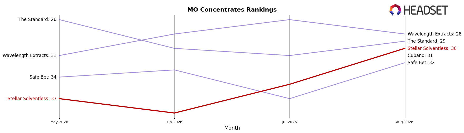 Stellar Solventless market ranking for MO Concentrates