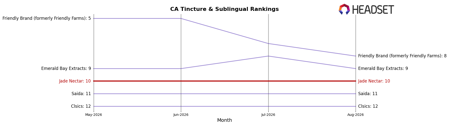 Jade Nectar market ranking for CA Tincture & Sublingual