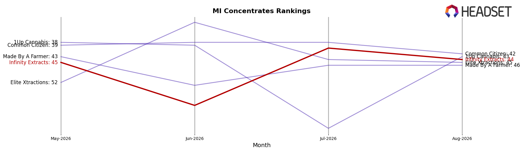 Infinity Extracts market ranking for MI Concentrates