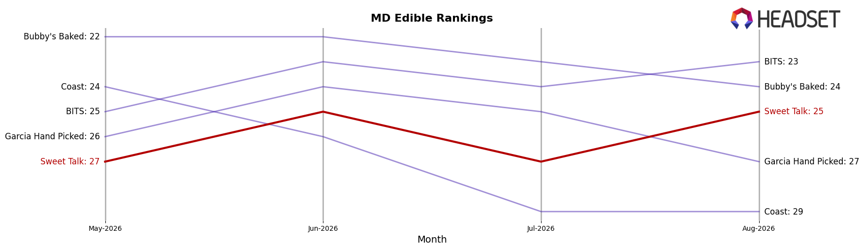 Sweet Talk market ranking for MD Edible
