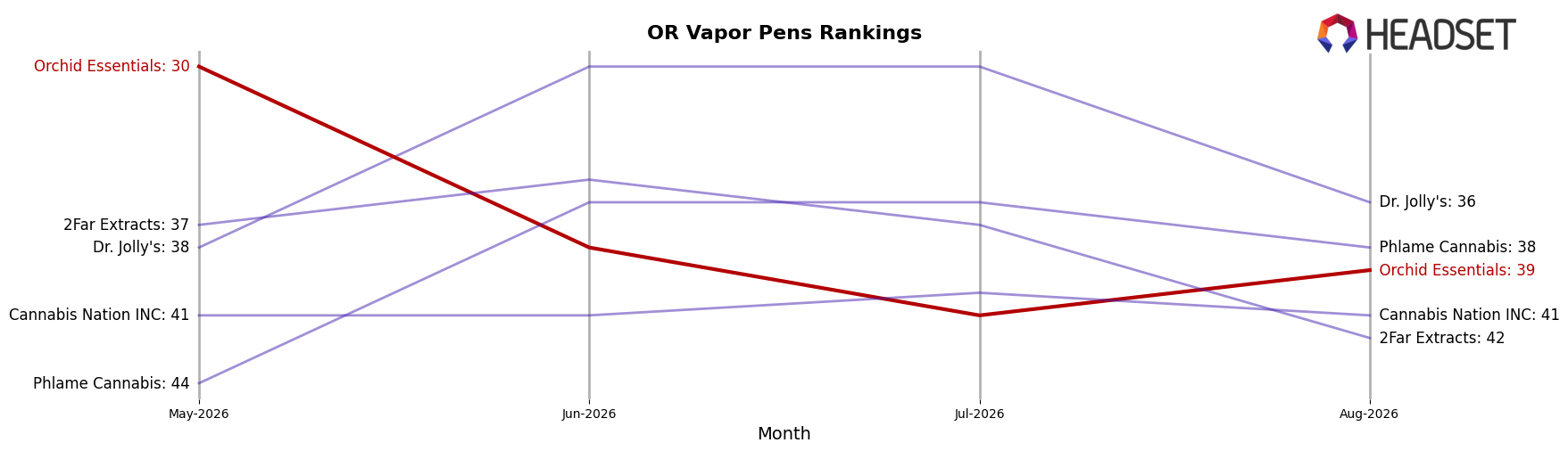 Orchid Essentials market ranking for OR Vapor Pens