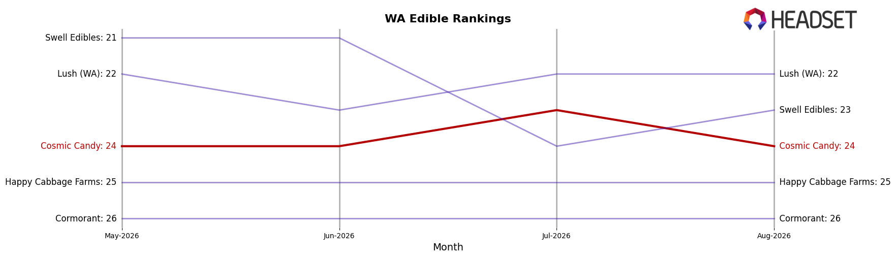 Cosmic Candy market ranking for WA Edible