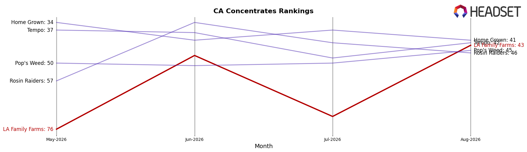 LA Family Farms market ranking for CA Concentrates