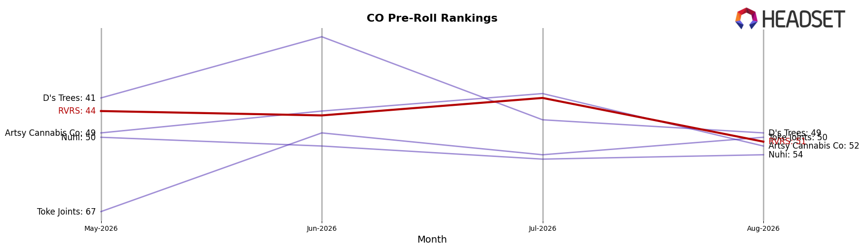 RVRS market ranking for CO Pre-Roll