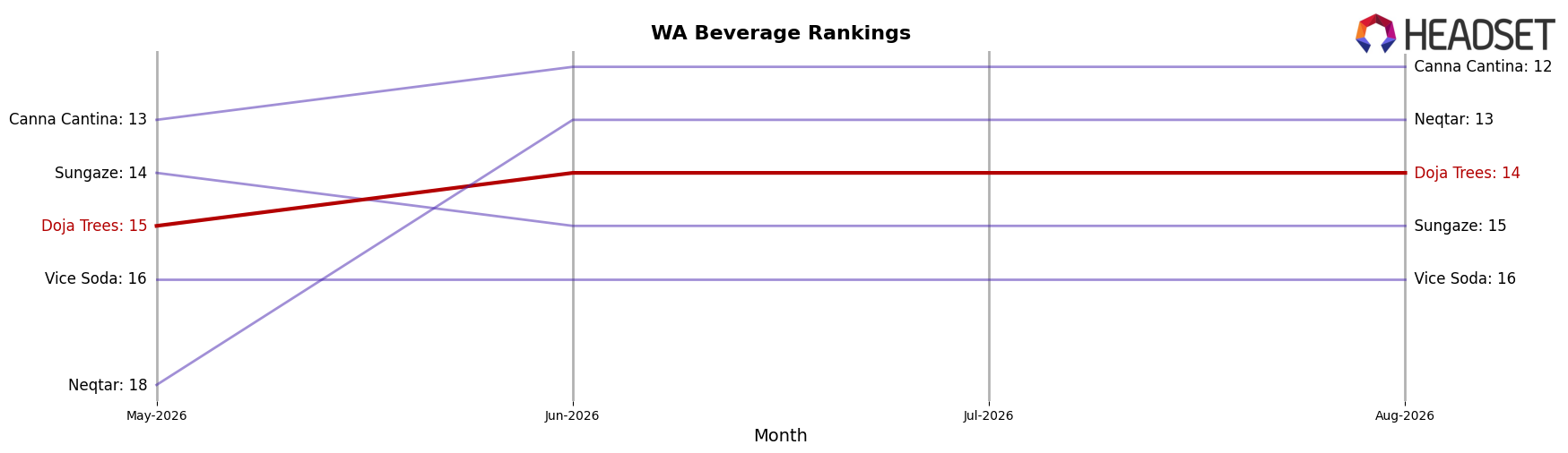Doja Trees market ranking for WA Beverage