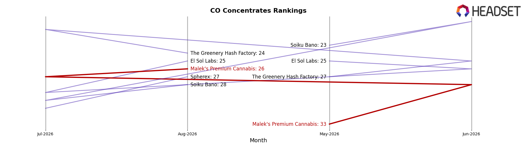 Malek's Premium Cannabis market ranking for CO Concentrates