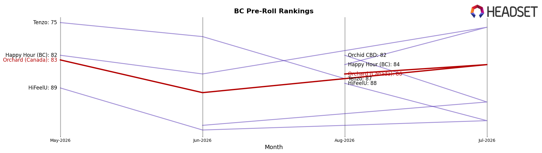 Orchard (Canada) market ranking for BC Pre-Roll