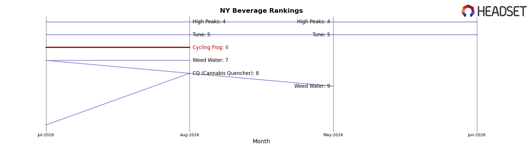 Cycling Frog market ranking for NY Beverage