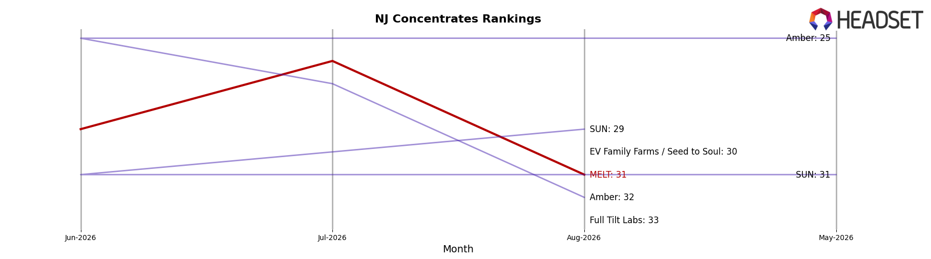 MELT market ranking for NJ Concentrates