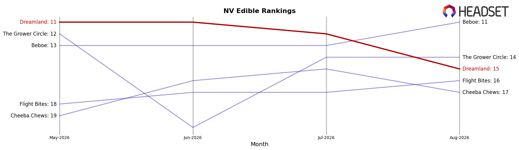 Dreamland market ranking for NV Edible