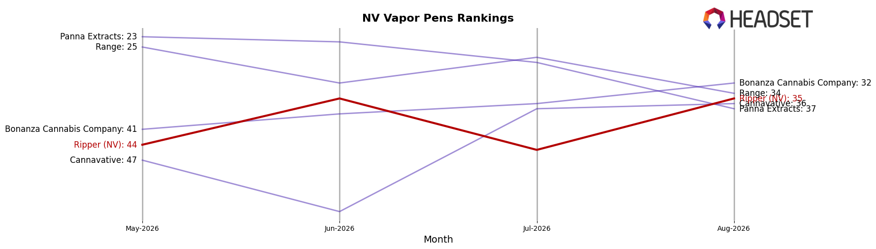 Ripper (NV) market ranking for NV Vapor Pens