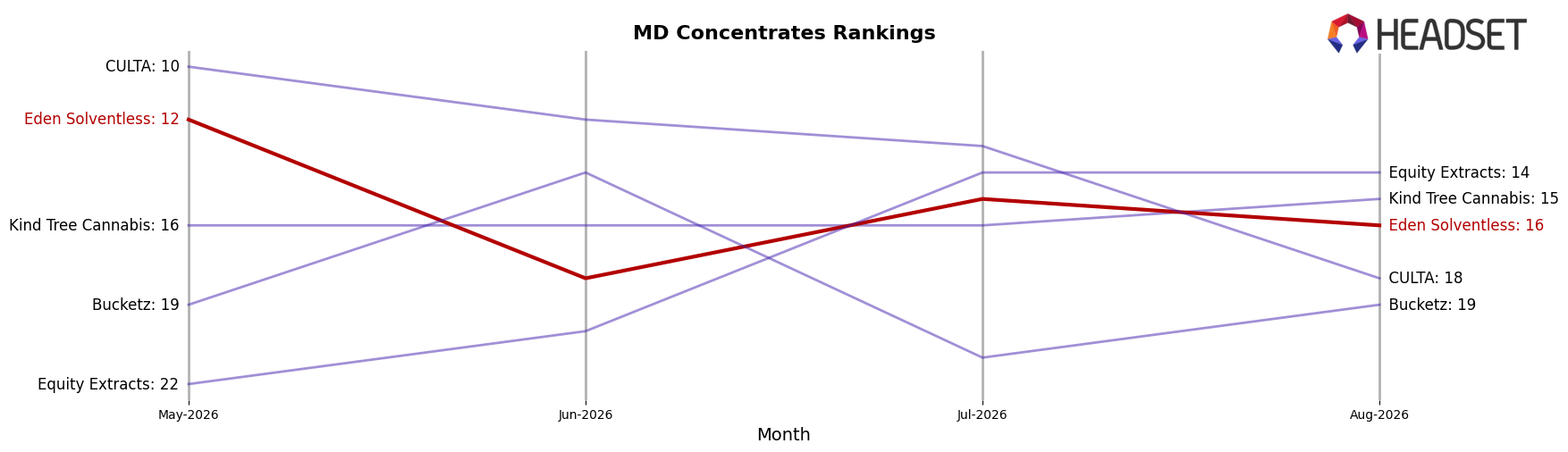 Eden Solventless market ranking for MD Concentrates