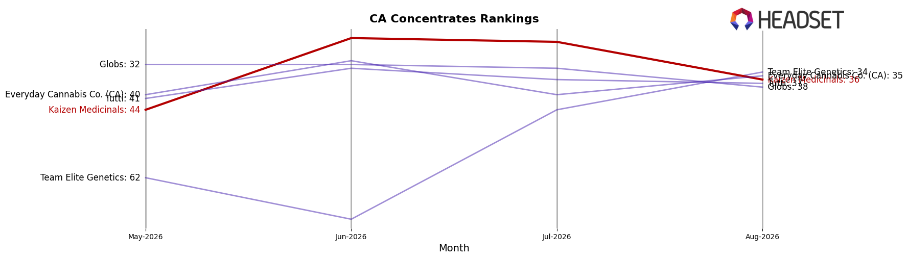 Kaizen Medicinals market ranking for CA Concentrates