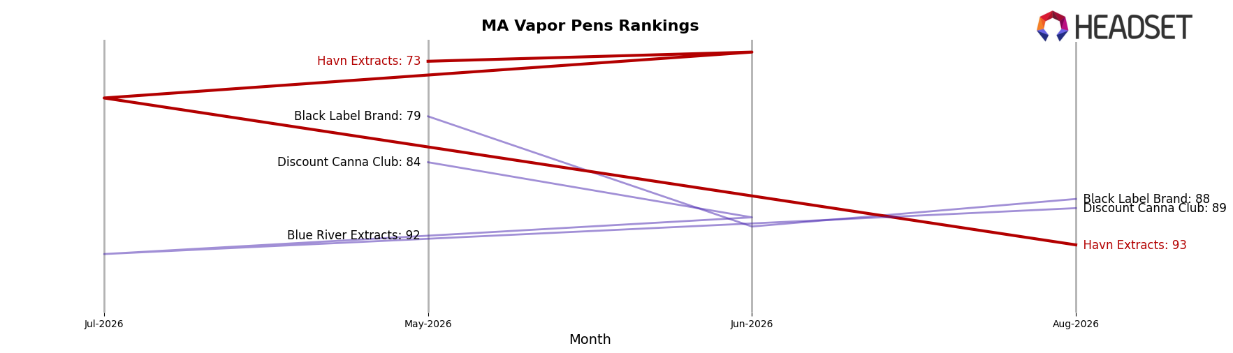 Havn Extracts market ranking for MA Vapor Pens