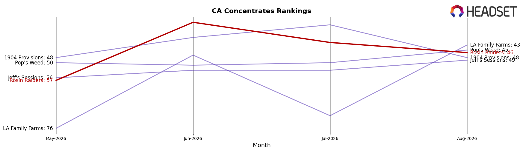 Rosin Raiders market ranking for CA Concentrates