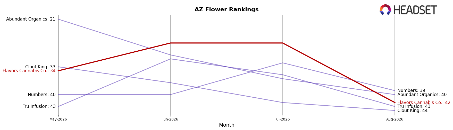Flavors Cannabis Co. market ranking for AZ Flower