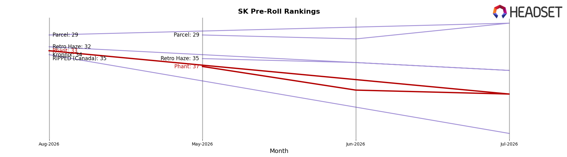 Phant market ranking for SK Pre-Roll