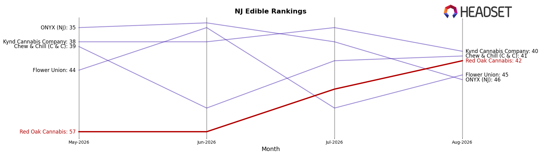 Red Oak Cannabis market ranking for NJ Edible