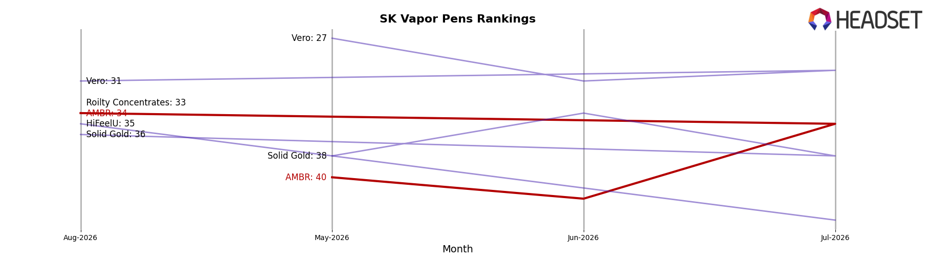 AMBR market ranking for SK Vapor Pens