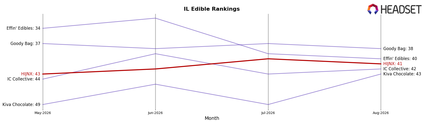 HIJNX market ranking for IL Edible