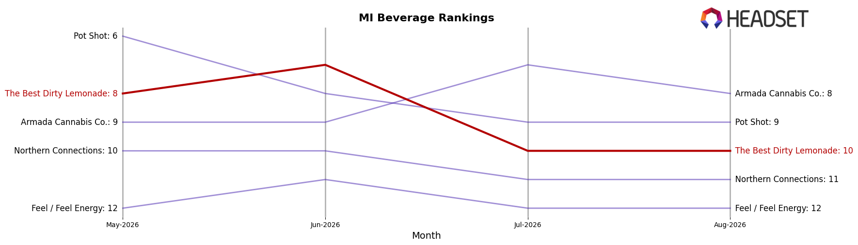 The Best Dirty Lemonade market ranking for MI Beverage