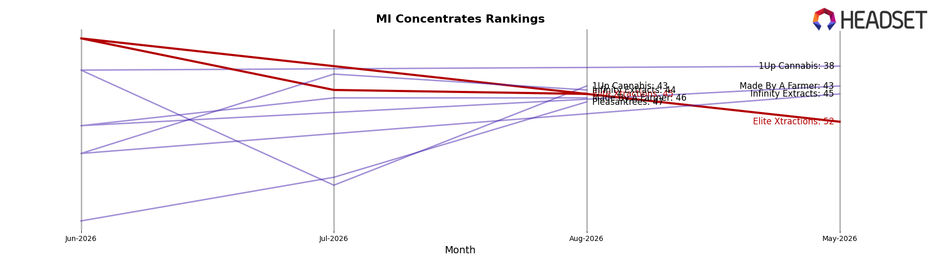 Elite Xtractions market ranking for MI Concentrates