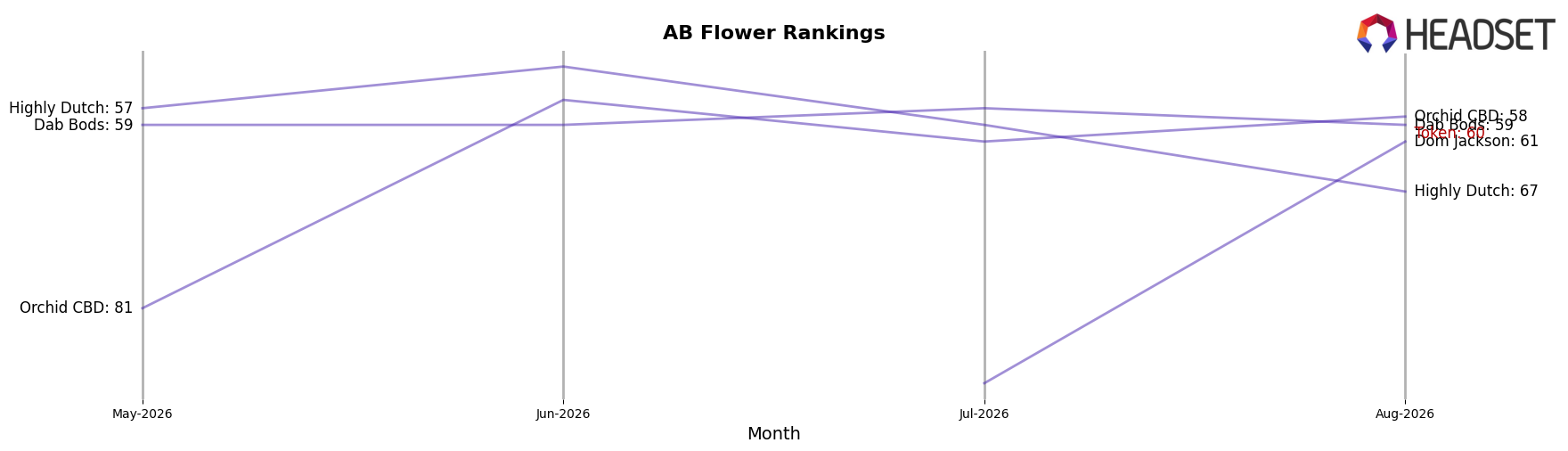 Token market ranking for AB Flower