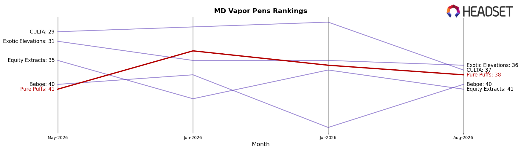 Pure Puffs market ranking for MD Vapor Pens