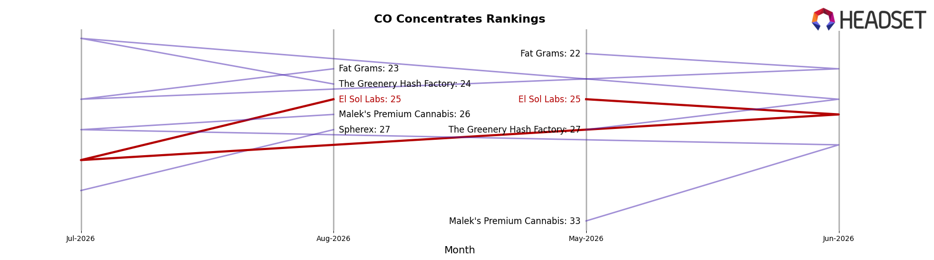 El Sol Labs market ranking for CO Concentrates
