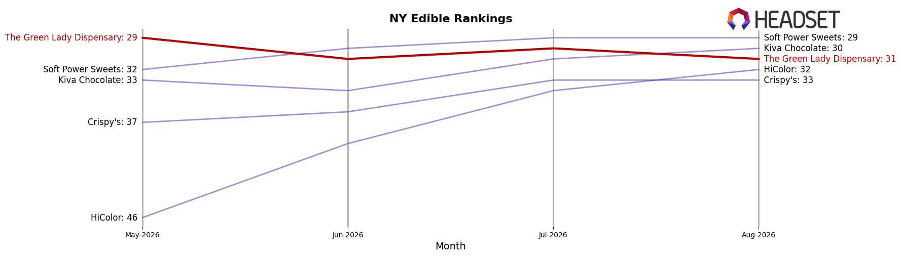 The Green Lady Dispensary market ranking for NY Edible