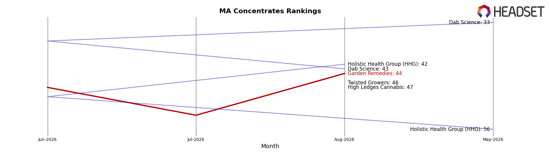 Garden Remedies market ranking for MA Concentrates
