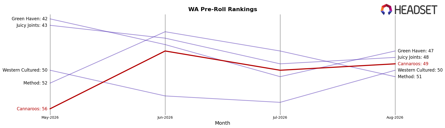 Cannaroos market ranking for WA Pre-Roll