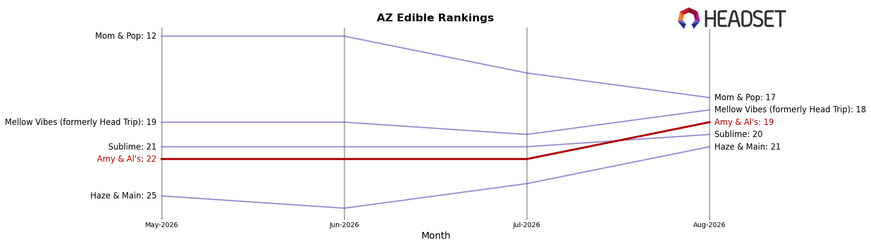 Amy & Al's market ranking for AZ Edible
