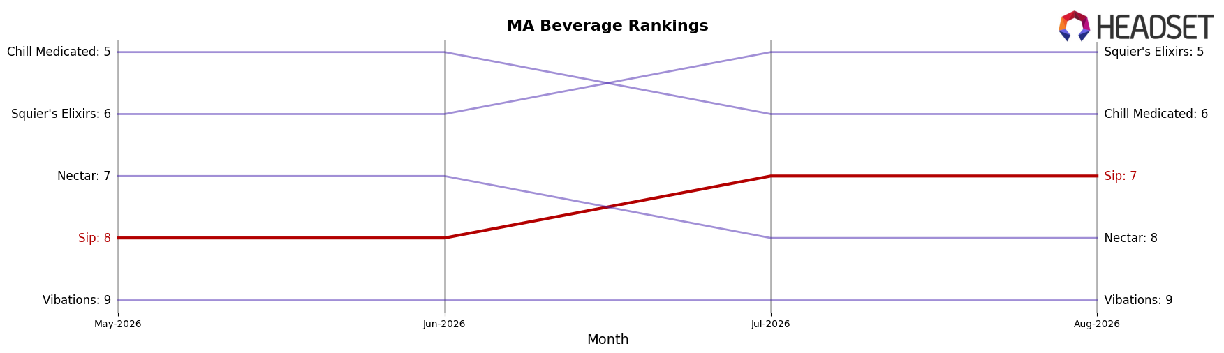Sip market ranking for MA Beverage