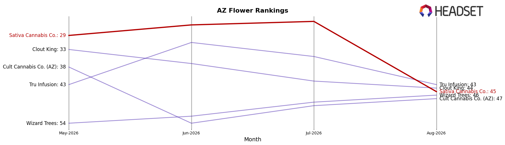 Sativa Cannabis Co. market ranking for AZ Flower